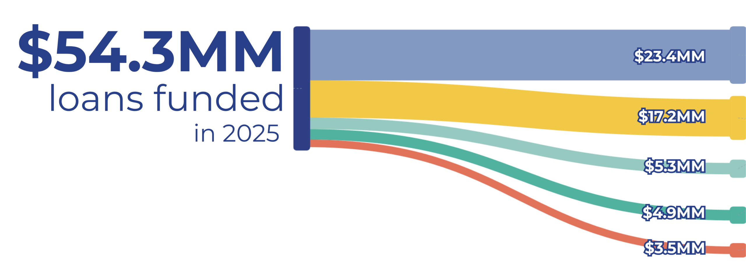 $53.4MM loans funded in 2025. Small Business- $23.4MM, sustainability $17.2MM, multi-family affordable housing- $5.3MM, memphis medical district investment fund- $4.9MM, loan increases for existing clients- $3.5MM